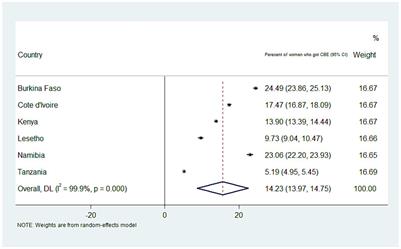 The prevalence and predictors of clinical breast cancer screening in Sub-Saharan African countries: a multilevel analysis of Demographic Health Survey